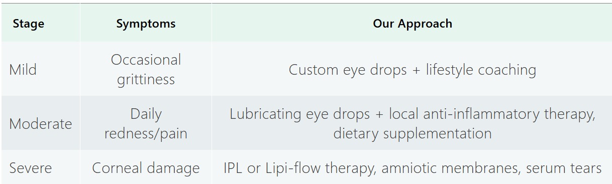 Phase-Driven Treatment